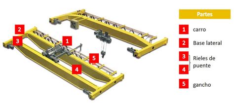 Partes De Un Puente Grua