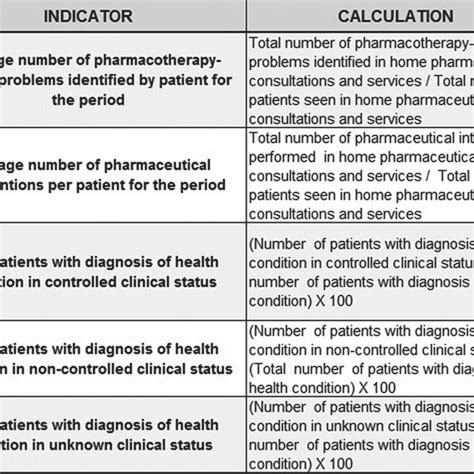 Process And Clinical Indicators Of Patients Seen In Clinical