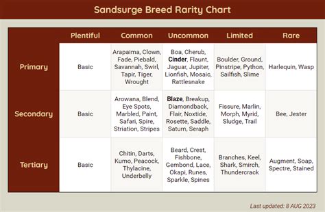 Breeding Rarity ComparisonsChryso Mala Guides Flight Rising