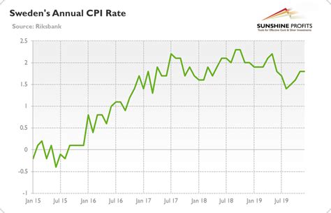 Sweden Ends Its Experiment With Negative Interest Rates Gold Eagle