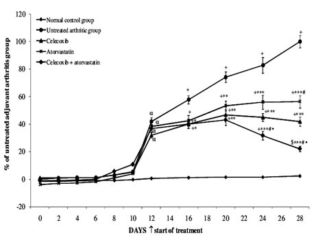 Effect Of Treatment With Atorvastatin Celecoxib And Their Combination