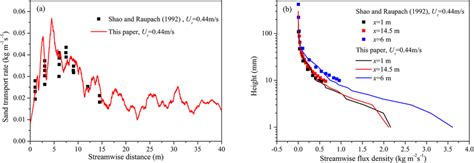 A The Spatial Variation In The Streamwise Sand Transport Rate In The