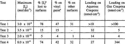 Summary Of Adsorption Behaviour Download Table