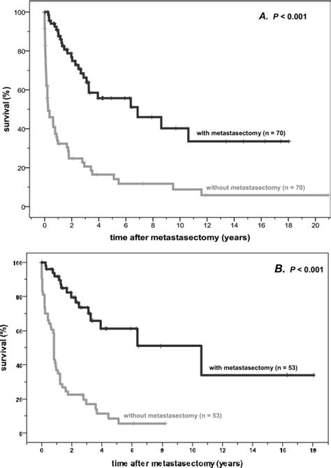 Prolonged Overall Survival After Pulmonary Metastasectomy In Patients