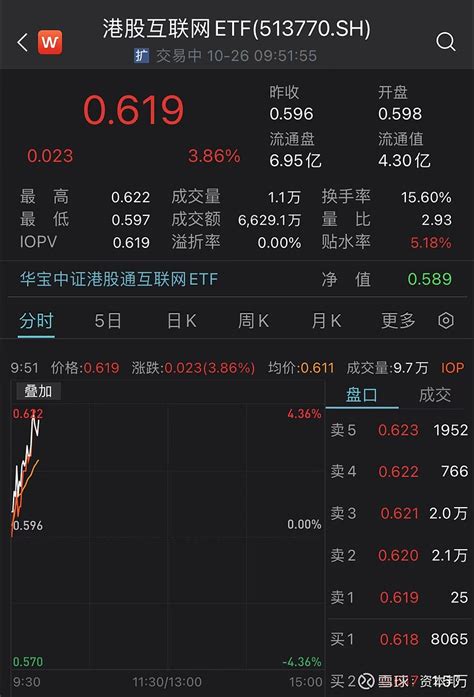 继续反攻！港股互联网etf（513770）直线拉升涨近4 ！单日份额激增近1亿份！ 继昨日盘中绝地反击，10月26日港股延续反攻行情，截至目前， 恒生科技指数 涨幅扩大至2 ，恒指涨1 。互联