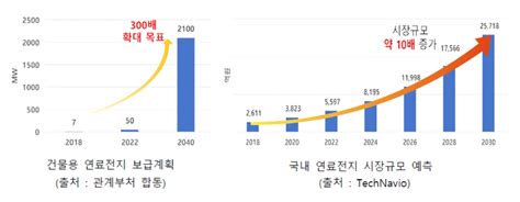 글로벌 건물용 연료전지시장 8배 이상 성장 전망