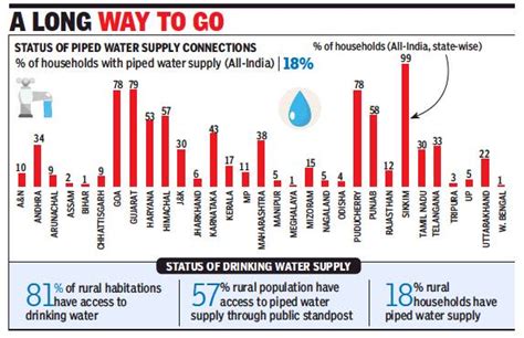 File Age Of Households With Piped Water Supply State Wise And All