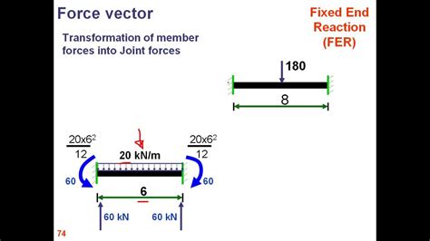 Stiffness Analysis Of Beams Using Assembly Stiffness Method Youtube