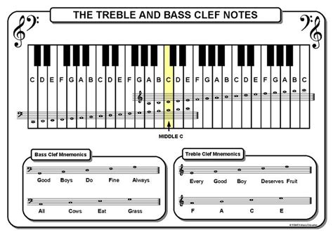 The Treble and Bass Clef Notes on the Piano A3 size poster | Bass clef notes, Piano, Clef