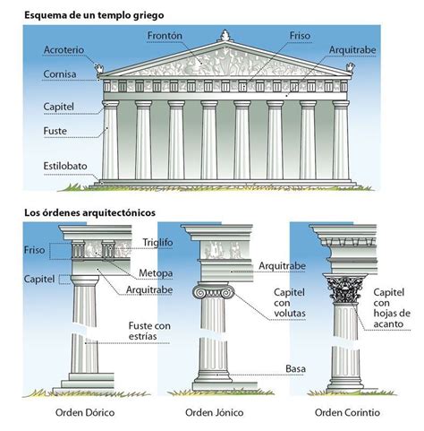 Infografía Que Muestra Los Ordenes Estilísticos De Los Griegos Vistos