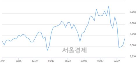 인피니트헬스케어 596 오르며 체결강도 강세 지속168 서울경제