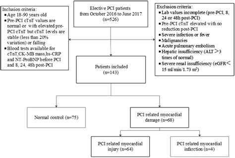 Patient Flow Chart Of The Study Pci Percutaneous Coronary