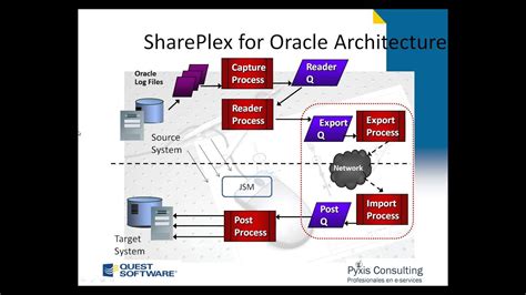 Shareplex Para Oracle Pyxis Consulting Ltda Youtube