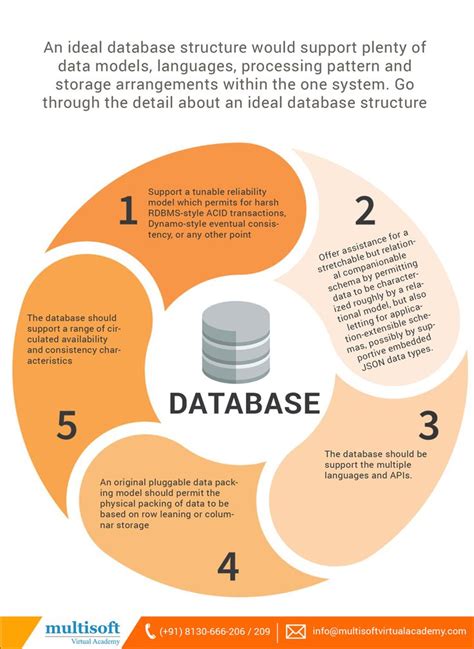 Primary Characteristics Of An Ideal Database Structure Database