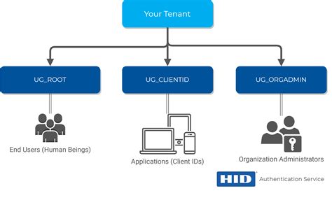 Managing User Groups And Roles