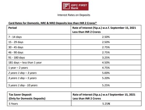 These Private Banks Revised Fixed Deposit Rates Details Here