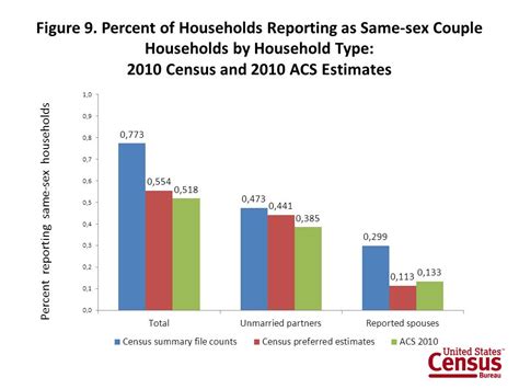 Statistics On Same Sex Couple Households From Census Martin O