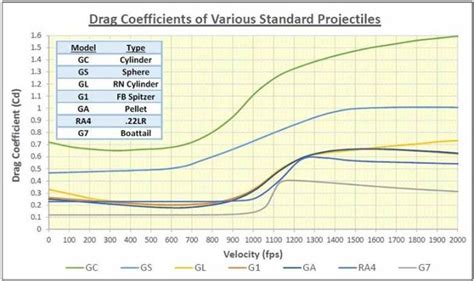 Drag Coefficient And Ballistics Coefficient Explained Hard Air Magazine