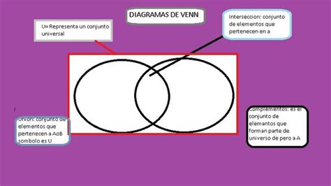 Partes Del Diagrama De Venn Diagrama De Venn Definici N C