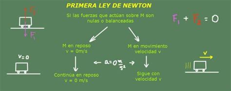 Primera ley de Newton qué es fórmulas explicación ejercicios