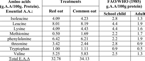 Essential Amino Acids Content Of Oats Download Table