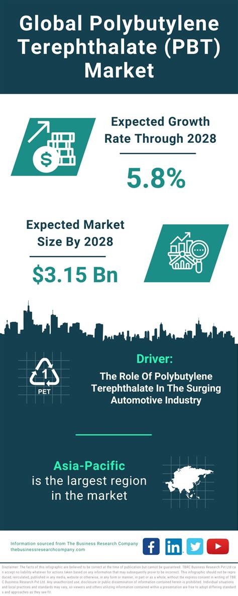 Polybutylene Terephthalate PBT Market Size Industry Share And