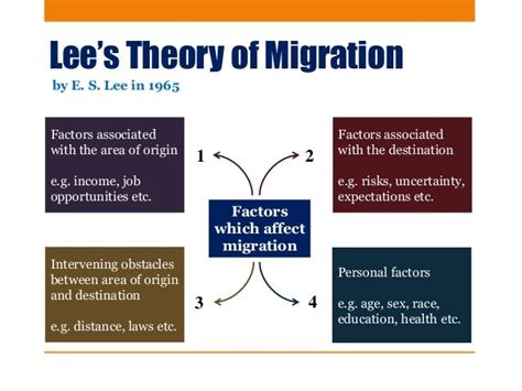 Theories of Migration