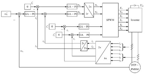 The schematic diagram of the VSD control system of DTP-PMSM. The rated ...