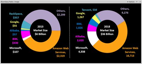 Amazon's Revenue To Double By 2023 Driven By AWS, Ads, And Prime ...