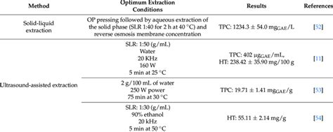 Different Extraction Methods Applied To Op Download Scientific Diagram