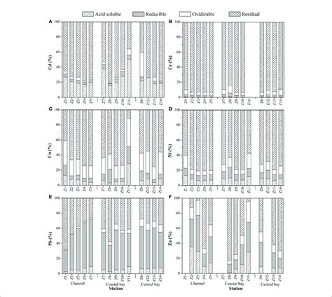 Distributions Of Cd A Cr B Cu C Ni D Pb E And Zn F In