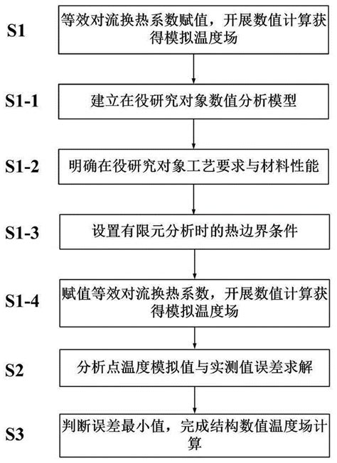 一种基于等效对流换热系数的结构温度场数值计算方法与流程