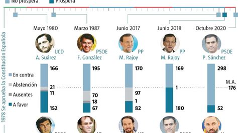 Fracaso Histórico La Moción Menos Apoyada