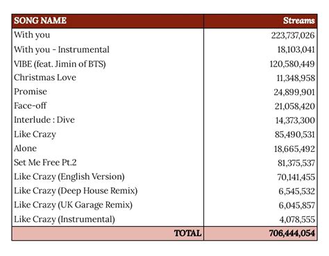 BTS Spotify Centre⁷ on Twitter Jimin BTS twt has surpassed 700