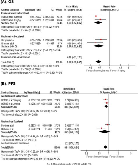 Figure 3 From Indirect Comparison Between Pembrolizumab And Nivolumab