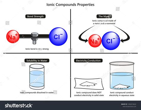 Ionic Bond Properties infographic diagram including bond strength the made solubility in water ...