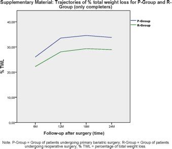 Weight Loss Trajectories And Psychobehavioral Predictors Of Outcome Of