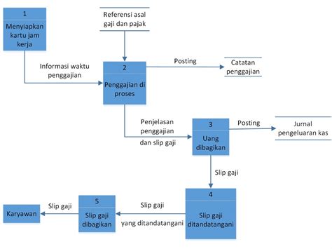 Sistem Informasi Akuntansi Dfd Dan Flowchart