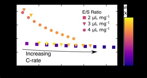 Ragone Plot Showing Energy Density Vs Power Density Of Cells With