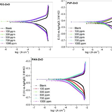 TGA Curves Of A PEG ZnO And ZnO PEG B PVP ZnO And ZnO PVP And