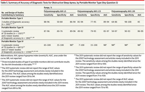 Screening For Obstructive Sleep Apnea In Adults Evidence Report And