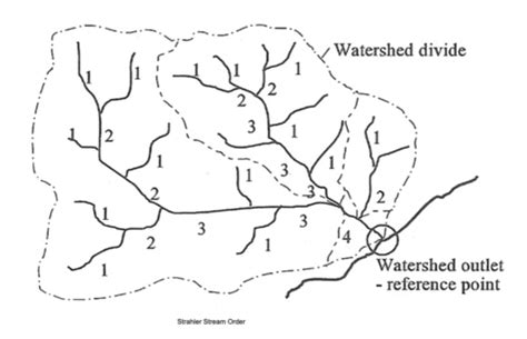 Bsen Watershed Modeling Exam Flashcards Quizlet