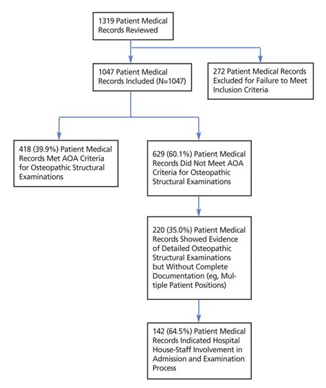 Flow diagram that illustrates the progress of subjects' medical records... | Download Scientific ...