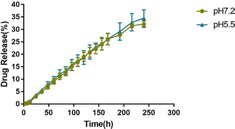 In Vitro Release Curve And The Cumulative Release Rate Of Cur Irmof