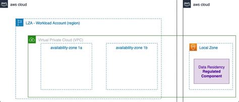 Best Practices For Managing Data Residency In Aws Local Zones Using