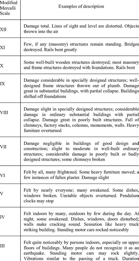 Mercalli Scale Diagram