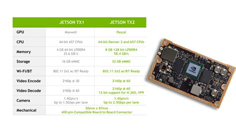 NVIDIA Announces Jetson TX2: Parker Comes To NVIDIA’s Embedded System Kit