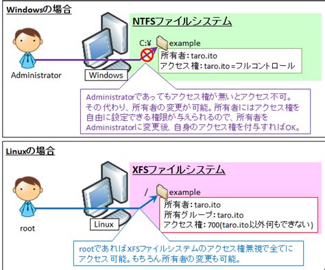 【図解】初心者向けwindowsアクセス権～ntfsとsmb Cifs 共有フォルダ の優先順位や動作〜 Seの道標