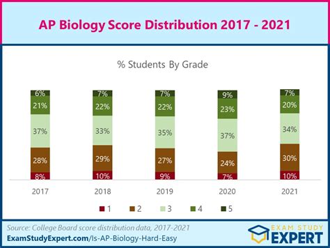 Ap Biology Score Calculator Evey Oneida