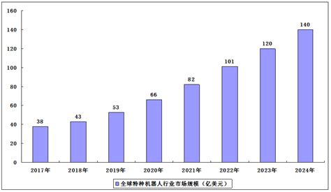 2023 2027年中国特种机器人行业市场分析及发展趋势调研预计报告 行业报告 弘博报告网